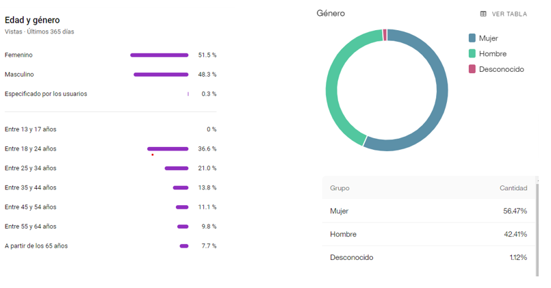 Cifras participación mujeres en redes sociales